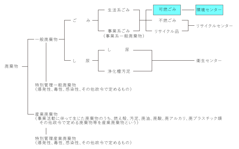 ごみ処理全体の流れ