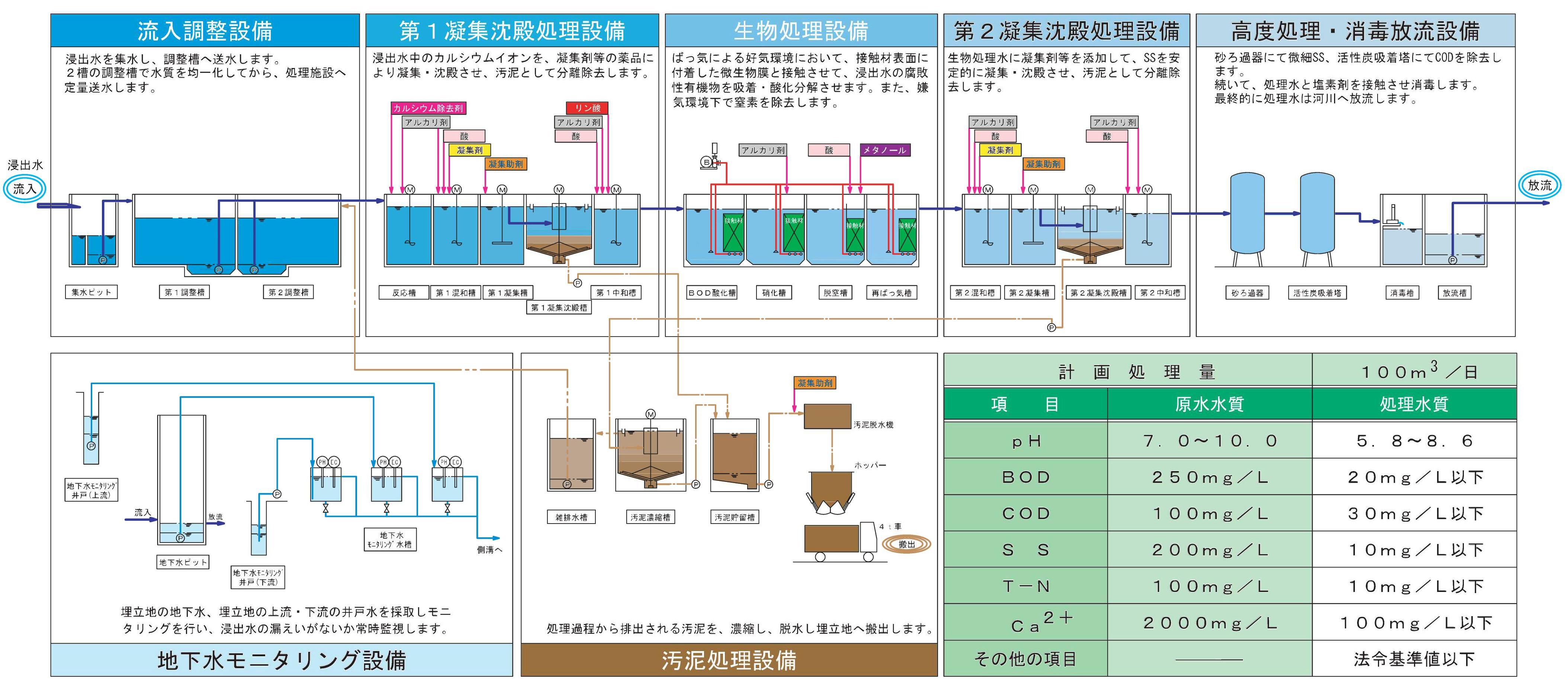 浸出水処理施設処理フロー