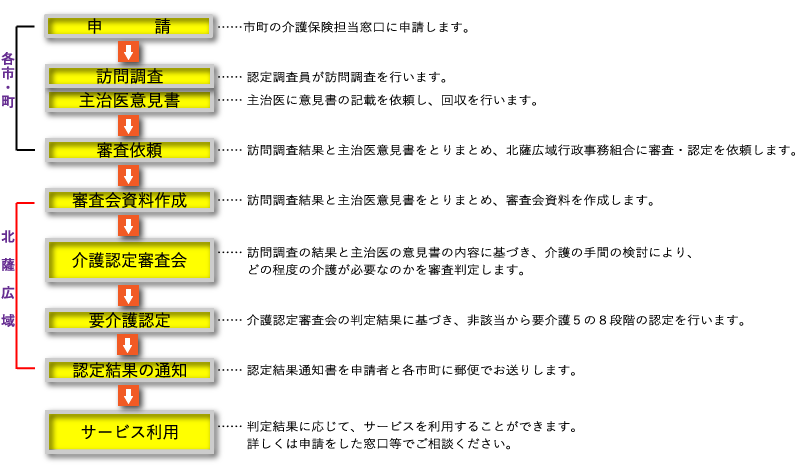 介護サービス利用までの流れについて