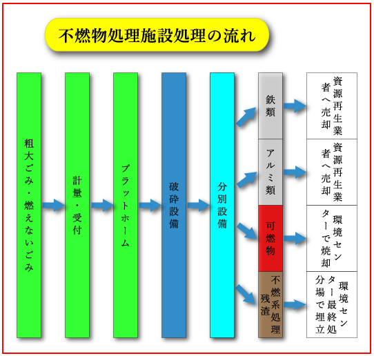 不燃物処理施設の流れ