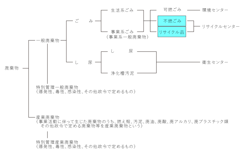 リサイクル処理全体の流れ