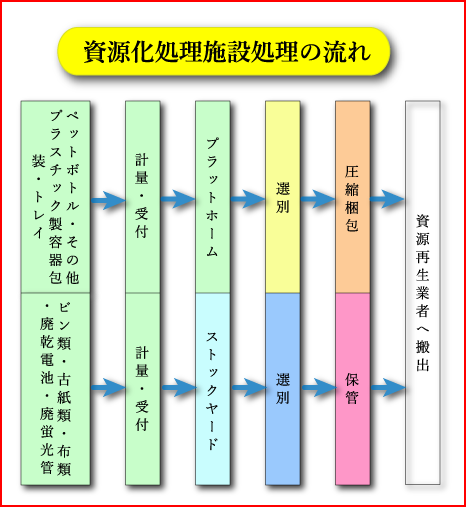 資源化処理施設処理の流れ