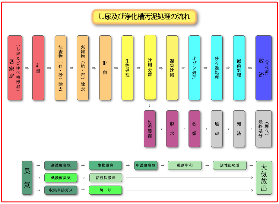 し尿処理施設全体の処理の流れの画像