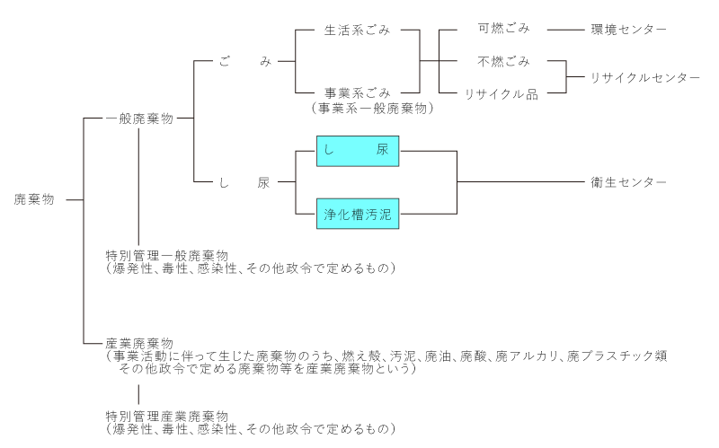 ごみ処理全体の流れ